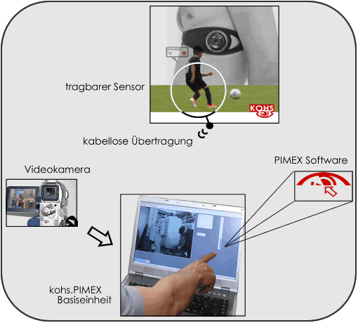 Die 5 Elemente des kohs.PIMEX.systems